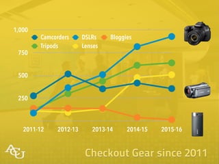 250
500
750
1,000
2011-12 2012-13 2013-14 2014-15 2015-16
Camcorders DSLRs Bloggies
Tripods Lenses
Checkout Gear since 2011
 