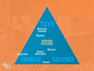 TEXT
SOUNDIMAGE
MOTION
PICTURES
Silent Film
Romantic
Comedy
Musical
Action/
Adventure
Horror
Mystery
 