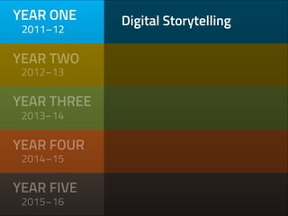 YEAR ONE
2011–12
YEAR TWO
2012–13
YEAR THREE
2013–14
YEAR FOUR
2014–15
YEAR FIVE
2015–16
Digital Storytelling
 