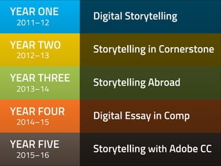 YEAR ONE
2011–12
YEAR TWO
2012–13
YEAR THREE
2013–14
YEAR FOUR
2014–15
YEAR FIVE
2015–16
Digital Storytelling
Storytelling in Cornerstone
Digital Essay in Comp
Storytelling Abroad
Storytelling with Adobe CC
 