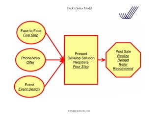 Dick's Sales Model