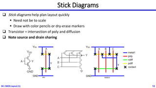 A
VDD
GND
B C
Y
metal1
poly
ndiff
pdiff
contact
NAND3
04: CMOS Layout (1) 12
Stick Diagrams
❑ Stick diagrams help plan layout quickly
▪ Need not be to scale
▪ Draw with color pencils or dry-erase markers
❑ Transistor = intersection of poly and diffusion
❑ Note source and drain sharing
c
A
VDD
GND
Y
INV
 