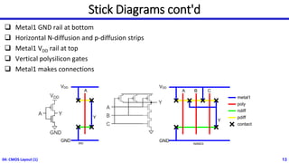 04: CMOS Layout (1) 13
Stick Diagrams cont'd
❑ Metal1 GND rail at bottom
❑ Horizontal N-diffusion and p-diffusion strips
❑ Metal1 VDD rail at top
❑ Vertical polysilicon gates
❑ Metal1 makes connections
A
VDD
GND
B C
Y
metal1
poly
ndiff
pdiff
contact
NAND3
c
A
VDD
GND
Y
INV
 