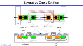 Layout vs Cross-Section
04: CMOS Layout (1) 3
n+
p substrate
p+
n well
A
Y
GND VDD
n+
p+
substrate tap
well
tap
n+ p+
GND VDD
Y
A
substrate tap well tap
nMOS transistor pMOS transistor
 
