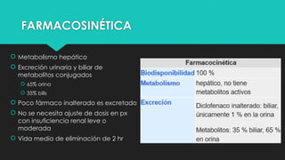 FARMACOSINÉTICA
 Metabolismo hepático
 Excreción urinaria y biliar de
metabolitos conjugados
 65% orina
 35% bilis
 Poco fármaco inalterado es excretado
 No se necesita ajuste de dosis en px
con insuficiencia renal leve o
moderada
 Vida media de eliminación de 2 hr
 