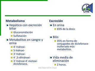 Metabolismo  Hepático con excreción biliar Glucoronidación Sulfatación Metabolitos en sangre y orina 4'-hidroxi- 5-hidroxi- 3'-hidroxi- 4 ',5-dihidroxi- 3'-hidroxi-4'-metoxi-diclofenaco. Excreción En orina 65% de la dosis  Bilis  35% en forma de conjugados de diclofenaco inalterado más metabolitos.  Vida media de eliminación 2 horas. http://dailymed.nlm.nih.gov 