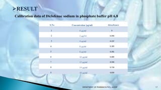 DEPARTMENT OF PHARMACEUTICS, AUCOP 17
Calibration data of Diclofenac sodium in phosphate buffer pH 6.8
 
