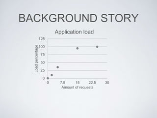 BACKGROUND STORY
0
25
50
75
100
125
0 7.5 15 22.5 30
Loadpercentage
Amount of requests
Application load
 