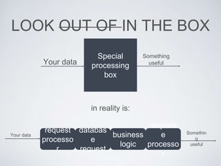 LOOK OUT OF IN THE BOX
Special
processing
box
Your data
Something
useful
in reality is:
Your data
request
processo
r
databas
e
request
business
logic
respons
e
processo
r
Somethin
g
useful
 