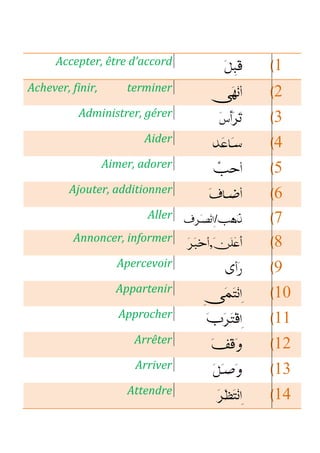 Accepter, être d’accord 1
Achever, finir, terminer 2
Administrer, gérer 3
Aider 4
Aimer, adorer 5
Ajouter, additionner 6
Aller 7
Annoncer, informer 8,
Apercevoir 9
Appartenir 10
Approcher 11
Arrêter 12
Arriver 13
Attendre 14
 