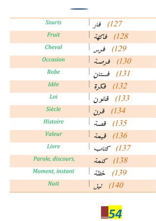 54
Souris 127
Fruit 128
Cheval 129
Occasion 130
Robe 131
Idée 132
Loi 133
Siècle 134
Histoire 135
Valeur 136
Livre 137
Parole, discours, 138
Moment, instant 139
Nuit 140
 