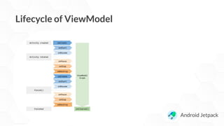 Lifecycle of ViewModel
Android Jetpack
 