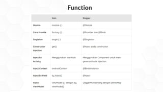 Dicoding Developer Coaching #33: Android | Depedency Injection dengan ...