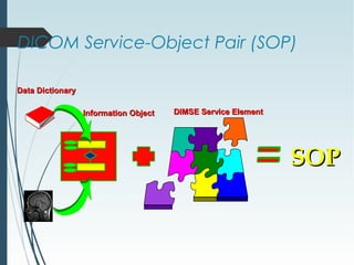 DICOM Service-Object Pair (SOP)
SOPSOP
Data DictionaryData Dictionary
Information ObjectInformation Object DIMSE Service ElementDIMSE Service Element
 