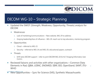 DICOM WG-10 – Strategic Planning
 Updated the SWOT (Strength, Weakness, Opportunity, Threats) analysis for
DICOM
 Weaknesses
1. Lack of marketing/communications – New website, WG-29 to address
2. Greying leadership/loss of influence – WG-29, reach out to top educators, mentoring program
 Opportunities
1. Cloud – referred to WG-23
2. Security – referred to WG-14 and WG-29, educational papers, outreach
 Threats
1. EHR lacks DICOM support – refer to joint DICOM WG-20 & HL7 Imaging Informatics Sub
Comm.
 Reviewed liaisons and activities with other organizations – Common Data
Elements in Rad, QIBA, LOINC, SNOMED, SIIM, ISO, OpenStand, SKMT, ITU-
WHO
 New Opportunities – Sync for Science (S4S), Synthetic MassachusettsCOPYRIGHT DICOM® 2018
2
 