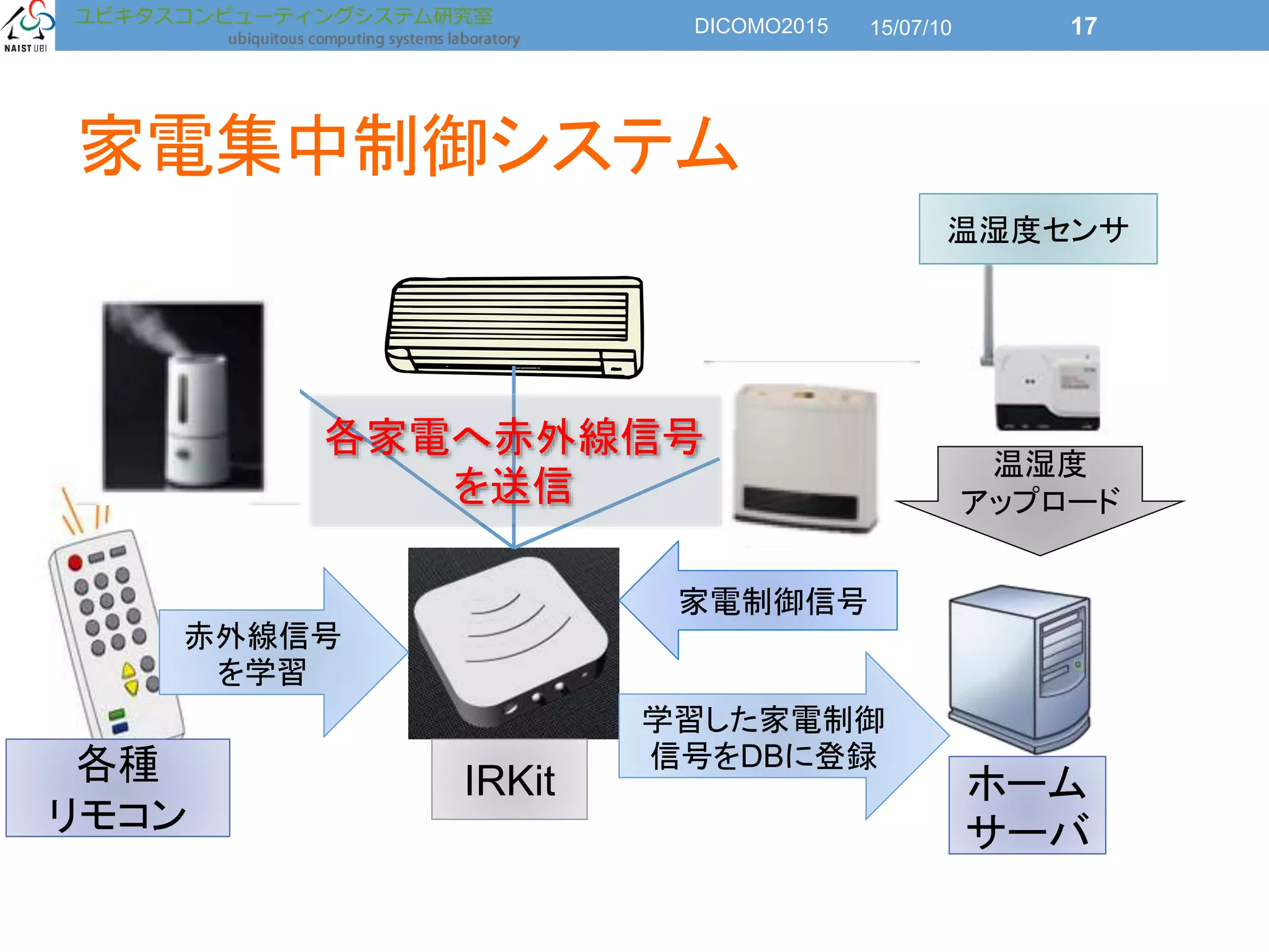 家電集中制御システム
赤外線信号
を学習
家電制御信号
IRKit
各家電へ赤外線信号
を送信
学習した家電制御
信号をDBに登録各種
リモコン
ホーム
サーバ
15/07/10DICOMO2015 17
温湿度センサ
温湿度
アップロード
 