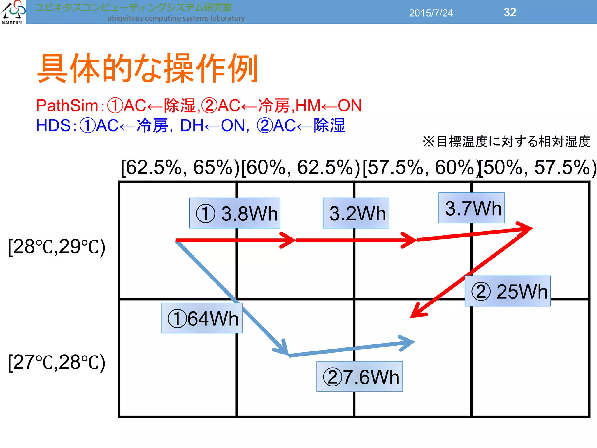 具体的な操作例
2015/7/24 32
[62.5%, 65%)[60%, 62.5%)[57.5%, 60%)[50%, 57.5%)
[28℃,29℃)
[27℃,28℃)
①64Wh
②7.6Wh
① 3.8Wh 3.2Wh 3.7Wh
② 25Wh
PathSim：①AC←除湿,②AC←冷房,HM←ON
HDS：①AC←冷房，DH←ON，②AC←除湿
※目標温度に対する相対湿度
 