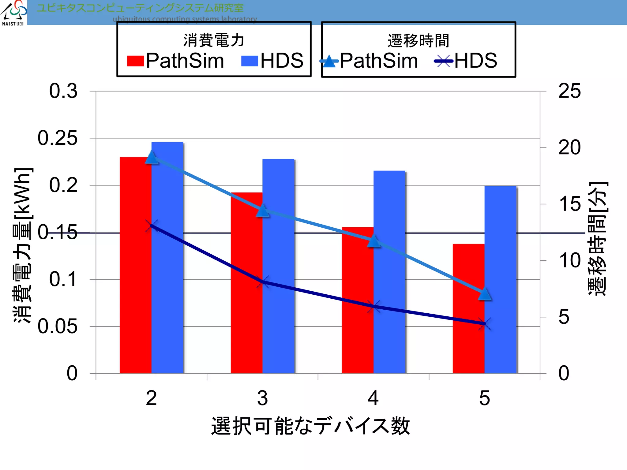 消費電力 遷移時間
消費電力量[kWh]
遷移時間[分]
選択可能なデバイス数
0
5
10
15
20
25
0
0.05
0.1
0.15
0.2
0.25
0.3
2 3 4 5
PathSim HDS PathSim HDS
 