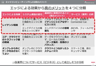 エッジコンピューティングによる真のメリット
エッジによる効果から真のメリットを４つに分類
16
エッジによる効果 システム構造の変化
最終的に実現されること
（真のメリット）
サービス（業界）の例
レイテンシ短縮
クラウドに置いてい
た機能をエッジに移
す
これまでできなかったレ
イテンシにシビアなサー
ビスの実現
ゲーム、金融取引、
Connected Car.
エンドデバイスの機
能をエッジに移す
エンドデバイスの小型軽
量化
AR/VR、フィールドセ
ンサ
コア・クラウドで
のトラフィック量
の削減
クラウドに置いてい
た機能をエッジに移
す
すべてのトラフィック・
データをクラウドに集め
ず、ローカルで利用
（データ集約・配信のリ
バランス）
IoT、ビッグデータ、
オンライン会議
オンプレから外に
データを出さなく
てよい
オンプレ内にクラウ
ドマネージドな機材
を置く
クラウドとつながったシ
ステムの実現
スマート工場、高セ
キュリティ環境
→各業界についてサービス（ビジネス）として成立しそうか分析
 