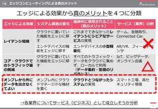 エッジコンピューティングによる真のメリット
エッジによる効果から真のメリットを４つに分類
23
エッジによる効果 システム構造の変化
最終的に実現されること
（真のメリット）
サービス（業界）の例
レイテンシ短縮
クラウドに置いてい
た機能をエッジに移
す
これまでできなかったレ
イテンシにシビアなサー
ビスの実現
ゲーム、金融取引、
Connected Car.
エンドデバイスの機
能をエッジに移す
エンドデバイスの小型軽
量化
AR/VR、フィールドセ
ンサ
コア・クラウドで
のトラフィック量
の削減
クラウドに置いてい
た機能をエッジに移
す
すべてのトラフィック・
データをクラウドに集め
ず、ローカルで利用
（データ集約・配信のリ
バランス）
IoT、ビッグデータ、
オンライン会議
オンプレから外に
データを出さなく
てよい
オンプレ内にクラウ
ドマネージドな機材
を置く
クラウドとつながったシ
ステムの実現
スマート工場、高セ
キュリティ環境
→各業界についてサービス（ビジネス）として成立しそうか分析
 