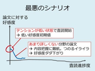 最悪のシナリオ
論文に対する
好感度
査読進捗度
テンションが低い状態で査読開始
 低い好感度初期値
あまり詳しくない分野の論文
 内容把握に難航。つのるイライラ
 好感度ダダ下がり
 