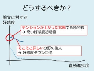 どうするべきか？
論文に対する
好感度
査読進捗度
テンションが上がった状態で査読開始
 高い好感度初期値
そこそこ詳しい分野の論文
 好感度ダウン回避
 