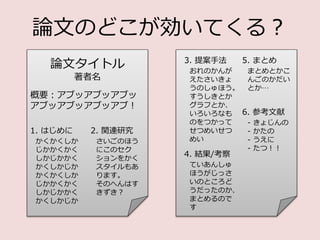論文のどこが効いてくる？
論文タイトル
著者名
概要：アブッアブッアブッ
アブッアブッアブッアブ！
1. はじめに
かくかくしか
じかかくかく
しかじかかく
かくしかじか
かくかくしか
じかかくかく
しかじかかく
かくしかじか
2. 関連研究
さいごのほう
にこのセク
ションをかく
スタイルもあ
ります。
そのへんはす
きずき？
3. 提案手法
おれのかんが
えたさいきょ
うのしゅほう。
すうしきとか
グラフとか、
いろいろなも
のをつかって
せつめいせつ
めい
4. 結果/考察
ていあんしゅ
ほうがじっさ
いのところど
うだったのか、
まとめるので
す
5. まとめ
まとめとかこ
んごのかだい
とか…
6. 参考文献
- きょじんの
- かたの
- うえに
- たつ！！
 
