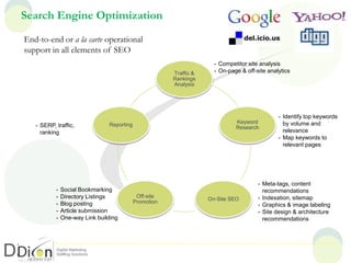 Search Engine Optimization
End-to-end or a la carte operational
support in all elements of SEO
Traffic &
Rankings
Analysis
Keyword
Research
On-Site SEO
Off-site
Promotion
Reporting
- Competitor site analysis
- On-page & off-site analytics
- Identify top keywords by
volume and relevance
- Map keywords to relevant
pages
- Meta-tags, content
recommendations
- Indexation, sitemap
- Graphics & image labeling
- Site design & architecture
recommendations
- Social Bookmarking
- Directory Listings
- Blog posting
- Article submission
- One-way Link building
- SERP, traffic, ranking
 