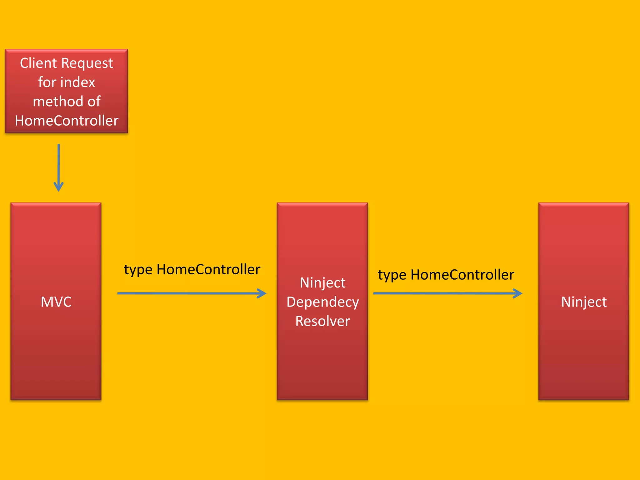 Client Request
for index
method of
HomeController

type HomeController
MVC

Ninject
Dependecy
Resolver

type HomeController
Ninject

 