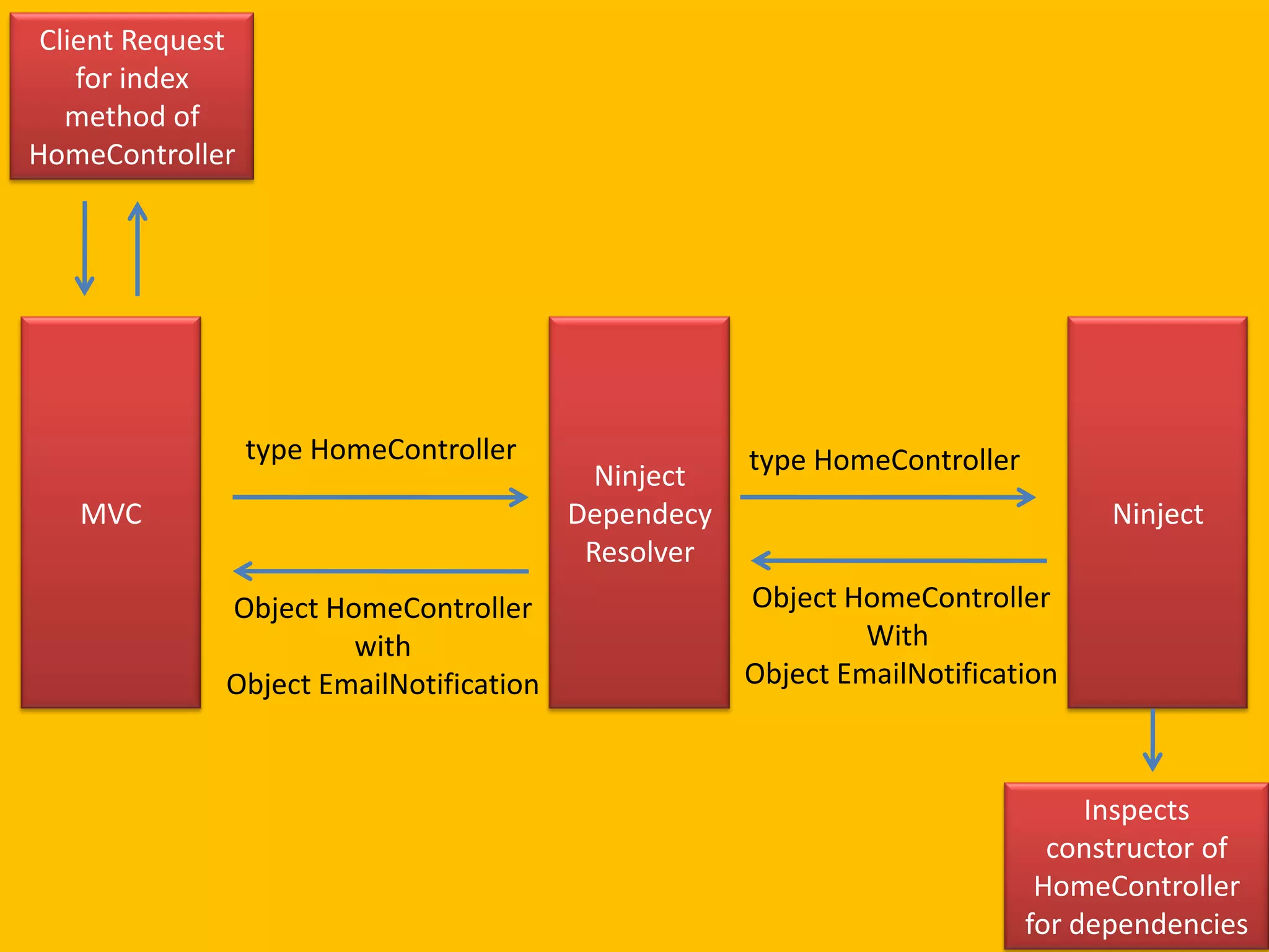 Client Request
for index
method of
HomeController

type HomeController
MVC
Object HomeController
with
Object EmailNotification

Ninject
Dependecy
Resolver

type HomeController
Ninject
Object HomeController
With
Object EmailNotification

Inspects
constructor of
HomeController
for dependencies

 