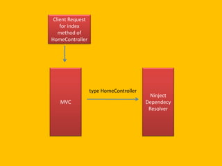 Client Request
for index
method of
HomeController

type HomeController
MVC

Ninject
Dependecy
Resolver

 