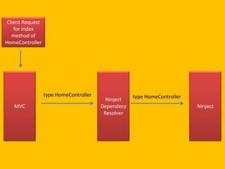 Client Request
for index
method of
HomeController

type HomeController
MVC

Ninject
Dependecy
Resolver

type HomeController
Ninject

 