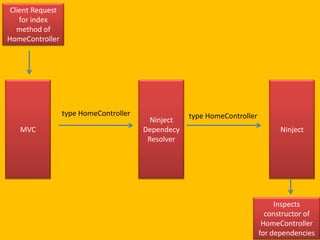 Client Request
for index
method of
HomeController

type HomeController
MVC

Ninject
Dependecy
Resolver

type HomeController
Ninject

Inspects
constructor of
HomeController
for dependencies

 