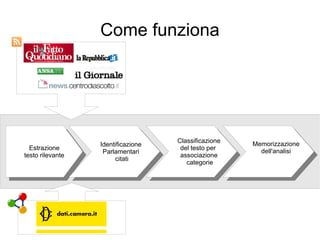 Come funziona
Estrazione
testo rilevante
Estrazione
testo rilevante
Identificazione
Parlamentari
citati
Identificazione
Parlamentari
citati
Classificazione
del testo per
associazione
categorie
Classificazione
del testo per
associazione
categorie
Memorizzazione
dell'analisi
Memorizzazione
dell'analisi
 