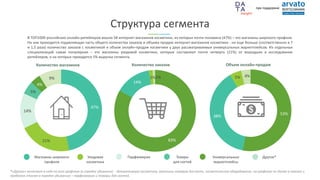 47%
21%
14%
5%
4%
9%
Количество магазинов
Структура сегмента
В ТОП1000 российских онлайн-ритейлеров вошло 58 интернет-магазинов косметики, из которых почти половина (47%) – это магазины широкого профиля.
На них приходится подавляющая часть общего количества заказов и объема продаж интернет-магазинов косметики - но еще больше (соответственно в 7
и 1,5 раза) количество заказов с косметикой и объем онлайн-продаж косметики у двух рассматриваемых универсальных маркетплейсов. Из отдельных
специализаций самая популярная – это магазины уходовой косметики, которые составляют почти четверть (21%) от вошедших в исследование
ритейлеров, и на которых приходится 5% выручки сегмента.
83%
14%
1%1%
Количество заказов
53%
38%
5% 4%
Объем онлайн-продаж
при поддержке
Магазины широкого
профиля
Уходовая
косметика
Парфюмерия Товары
для ногтей
Универсальные
маркетплейсы
Другое*
*«Другое» включает в себя на всех графиках (в порядке убывания) - декоративную косметику, магазины товаров для волос, косметическое оборудование, на графиках по долям в заказах и
продажах (также в порядке убывания) – парфюмерию и товары для ногтей.
 