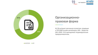 69%
31%
АО/ООО ИП
Организационно-
правовая форма
Из 58 интернет-магазинов косметики, входящих
в ТОП1000 онлайн-ритейлеров, 69% - общества
(АО, ООО). 31% принадлежат индивидуальным
предпринимателям.
при поддержке
 