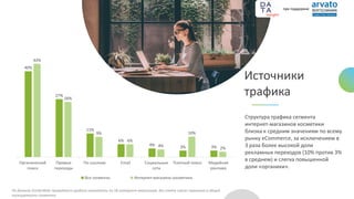 Источники
трафика
Структура трафика сегмента
интернет-магазинов косметики
близка к средним значениям по всему
рынку eCommerce, за исключением в
3 раза более высокой доли
рекламных переходов (10% против 3%
в среднем) и слегка повышенной
доли «органики».
40%
27%
11%
6%
4% 3% 3%
43%
26%
9%
6%
4%
10%
2%
Органический
поиск
Прямые
переходы
По ссылкам Email Социальные
сети
Платный поиск Медийная
реклама
Все сегменты Интернет-магазины косметики
По данным SimilarWeb; приводятся средние показатели по 58 интернет-магазинам, без учета «веса» магазина в общей
посещаемости сегмента.
при поддержке
 