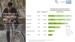 Активность в
социальных
сетях
Самая популярная социальная сеть
в сегменте косметики – Instagram.
В ней ведут свои сообщества 91%
магазинов, 68% из которых имеют
более 10 000 подписчиков.
* Указана доля интернет-магазинов, использующих социальную сеть.
** Указана медиана количества подписчиков.
Доля* Медиана**
Распределение аккаунтов интернет-
магазинов косметики по количеству
подписчиков
Instagram 91% 39 583
ВКонтакте 89% 28 052
Facebook 77% 2 384
Youtube 46% 6 240
Одноклассники 25% 14 655
Twitter 16% 188
5%
2%
30%
12%
9%
18%
24%
23%
16%
11%
7%
35%
38%
12%
16%
9%
33%
25%
12%
2%
5%
0 - 1 000
1 001 - 10 000
10 001 - 100 000
100 000 +
Количество
подписчиков:
при поддержке
 