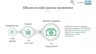 Объем онлайн-рынка косметики
83
млн штук
За 2020 год в интернет-магазинах
косметики, входящих в ТОП1000, было
оформлено 83 миллиона заказов на
сумму 95 миллиардов рублей.
Средний чек составил
1 180 рублей.
Заказы
1 150
рублей
Средний чек
95
млрд рублей
Онлайн-продажи
при поддержке
 
