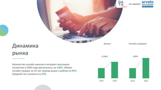 Динамика
рынка
Количество онлайн-заказов в интернет-магазинах
косметики в 2020 году увеличилось на 158%. Объем
онлайн-продаж за тот же период вырос в рублях на 99%.
Средний чек снизился на 23%.
2019 2020
Заказы
2019 2020
Онлайн-продажи
+158% +99%
при поддержке
 