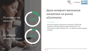 Доля интернет-магазинов
косметики на рынке
eCommerce
10%
4%
По количеству
заказов
По объему
онлайн-продаж
На долю интернет-магазинов косметики в 2020 году
пришлось 10% российского рынка eCommerce* по
количеству онлайн-заказов и 4% - по объему онлайн-продаж
в рублях.
* Учитывается 1000 крупнейших российских интернет-магазинов по объему онлайн-продаж за
2020 год.
при поддержке
 