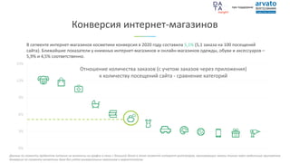 Конверсия интернет-магазинов
В сегменте интернет-магазинов косметики конверсия в 2020 году составила 5,1% (5,1 заказа на 100 посещений
сайта). Ближайшие показатели у книжных интернет-магазинов и онлайн-магазинов одежды, обуви и аксессуаров –
5,9% и 4,5% соответственно.
0%
3%
6%
9%
12%
15%
Отношение количества заказов (с учетом заказов через приложения)
к количеству посещений сайта - сравнение категорий
Данные по сегменту продуктов питания не включены на график в связи с большой долей в этом сегменте интернет-ритейлеров, принимающих заказы только через мобильные приложения.
Конверсия по сегменту косметики дана без учёта универсальных магазинов и маркетплейсов.
при поддержке
 