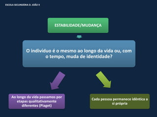 ESCOLA SECUNDÁRIA D. JOÃO II




                               ESTABILIDADE/MUDANÇA




                O indivíduo é o mesmo ao longo da vida ou, com
                         o tempo, muda de identidade?




     Ao longo da vida passamos por
                                              Cada pessoa permanece idêntica a
        etapas qualitativamente
                                                         si própria
           diferentes (Piaget)
 