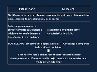 ESTABILIDADE                       MUDANÇA

Os diferentes autores explicaram o comportamento como tendo origem
em elementos de estabilidade ou de mudança

Autores que estudaram o
comportamento das crianças e    Estabilidade entendida como
adolescentes onde domina a      característica do adulto
transformação e a mudança

PLASTICIDADE (em termos biológicos e sociais) – A mudança acompanha
                     toda a vida do indivíduo

      Reconhecemo-nos e somos reconhecidos mesmo quando
 desempenhamos diferentes papéis       consistência e coerência no
                     modo de ser e de estar
 