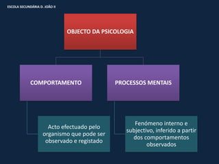 ESCOLA SECUNDÁRIA D. JOÃO II




                               OBJECTO DA PSICOLOGIA




             COMPORTAMENTO                    PROCESSOS MENTAIS




                                                    Fenómeno interno e
                      Acto efectuado pelo
                                                 subjectivo, inferido a partir
                    organismo que pode ser
                                                   dos comportamentos
                     observado e registado
                                                         observados
 