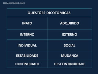 ESCOLA SECUNDÁRIA D. JOÃO II




                               QUESTÕES DICOTÓMICAS

                        INATO                 ADQUIRIDO

                     INTERNO                   EXTERNO

                  INDIVIDUAL                   SOCIAL

                ESTABILIDADE                  MUDANÇA

              CONTINUIDADE                 DESCONTINUIDADE
 