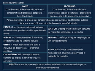 ESCOLA SECUNDÁRIA D. JOÃO II

                     INATO                                     ADQUIRIDO
   O ser humano é determinado pelas suas           O ser humano é determinado pelas
    características biológicas e corporais -   experiências sociais e culturais – produto do
                hereditariedade                  que aprende e do ambiente em que vive
    Para compreender a origem das características do ser humano, os diferentes autores
              colocaram-se em pólos opostos da dicotomia inato/adquirido
FREUD- O ser humano é determinado por
                                             WATSON- O comportamento é um conjunto
pulsões inatas: pulsões de vida e pulsões de
                                             de respostas aprendidas a estímulos
morte
LORENZ – O comportamento é instintivo,         SKINNER- O reforço assegura a repetição de
predeterminado no sistema nervoso              um comportamento
GESELL – Predisposição natural para o
indivíduo se desenvolver – programa
                                             BANDURA- Muitos comportamentos
genético
                                             humanos têm origem na observação e
CHANGEAUX- Todo o comportamento
                                             imitação de modelos
humano se explica a partir de circuitos
nervosos
      PIAGET- Apresenta uma teoria sobre o desenvolvimento humano que integra os
                                  elementos da dicotomia
 