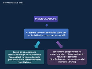 ESCOLA SECUNDÁRIA D. JOÃO II




                                       INDIVIDUAL/SOCIAL




                               O homem deve ser entendido como um
                                ser individual ou como um ser social?




            Centra-se na consciência                    Ser humano perspectivado no
      (estruturalismo) e no inconsciente             contexto social, o desenvolvimento
       (psicanálise), no comportamento                      resulta dos contextos
      (behaviorismo) e desenvolvimento               (Bronfenbrenner), perspectiva social
                 (cognitivismo)                               da mente (Bruner)
 