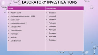 LABORATORY INVESTIGATIONS
Tests Abnormality
• Platelet count
• Fibrin degradation product (FDP)
• Factor assay
• Prothrombin time (PT)
• Activated PTT
• Thrombin time
• Fibrinogen
• D-dimer
• Anti-thrombin
• Decreased
• Increased
• Decreased
• Prolonged
• Prolonged
• Prolonged
• Decreased
• Increased
• Decreased
 