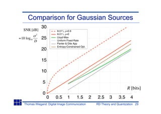 Comparison for Gaussian Sources
                 30
   SNR [dB]              R(D*), =0.9
             2           R(D*), =0
= 10 log10       25      Lloyd-Max
             D           Uniform Fixed-Rate
                         Panter & Dite App
                         Entropy-Constrained Opt.
                 20

                 15

                 10

                 5
                                                                             R [bits]
                 0
                     0   0.5     1       1.5        2    2.5     3     3.5     4
   Thomas Wiegand: Digital Image Communication          RD Theory and Quantization 29
 